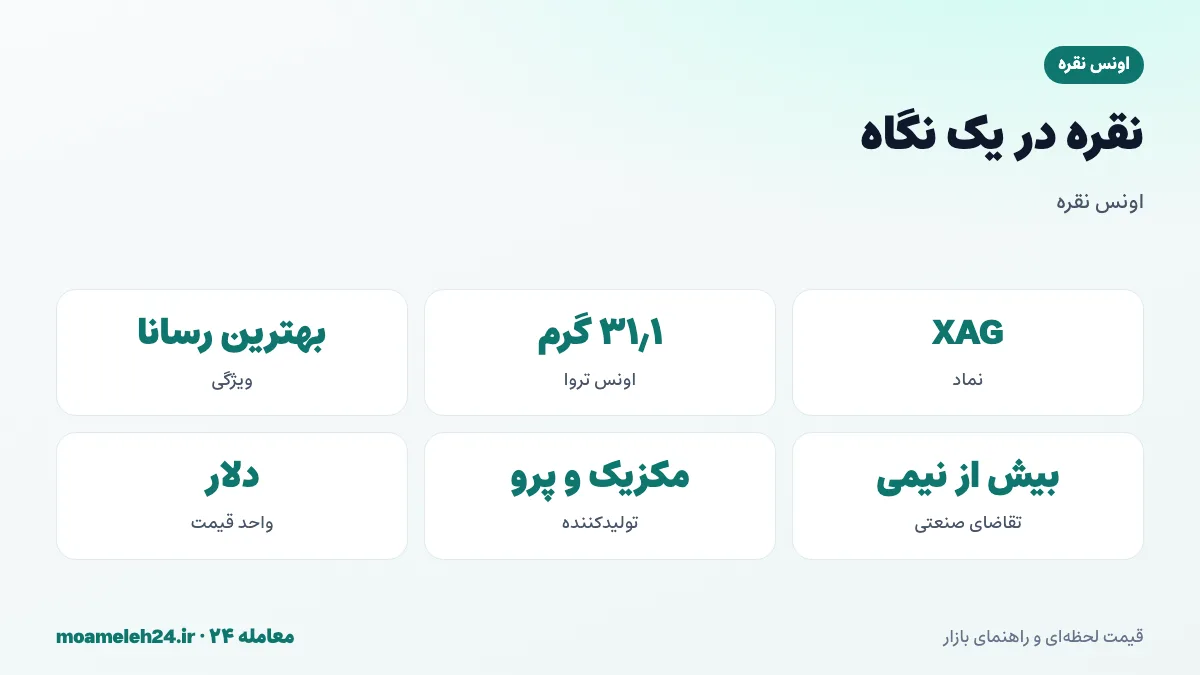 اینفوگرافیک نقره در یک نگاه؛ اونس تروا ۳۱٫۱ گرم، نماد XAG، بهترین رسانای برق، بیش از نیمی از تقاضا صنعتی، بزرگ ترین تولیدکنندگان مکزیک و پرو