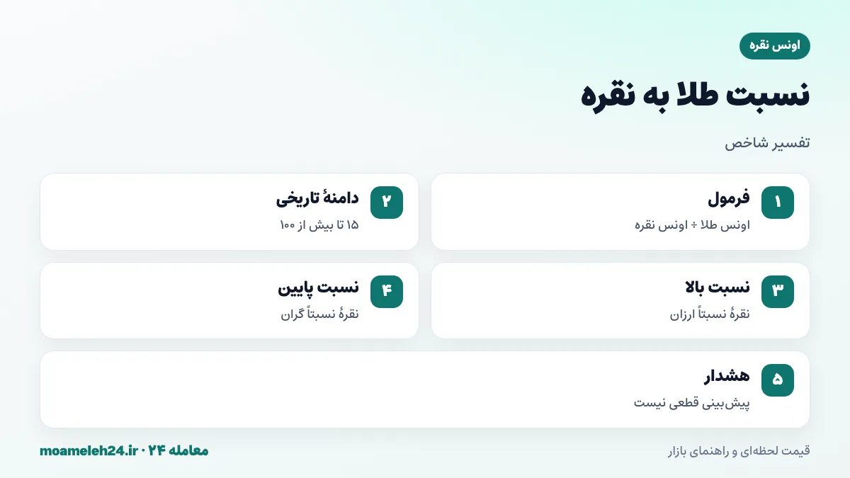 اینفوگرافیک نسبت طلا به نقره؛ قیمت اونس طلا تقسیم بر اونس نقره، دامنه تاریخی ۱۵ تا بیش از ۱۰۰، نسبت بالا نشانه ارزانی نسبی نقره و استفاده تحلیلگران