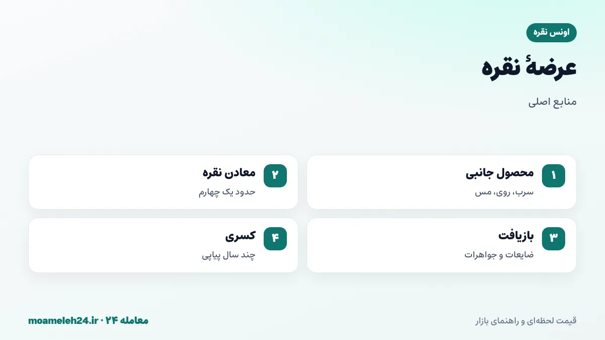 اینفوگرافیک عرضه نقره؛ تولید به عنوان محصول جانبی معادن سرب و روی و مس، بزرگ ترین تولیدکنندگان مکزیک و پرو، بازیافت و کسری عرضه سال های اخیر