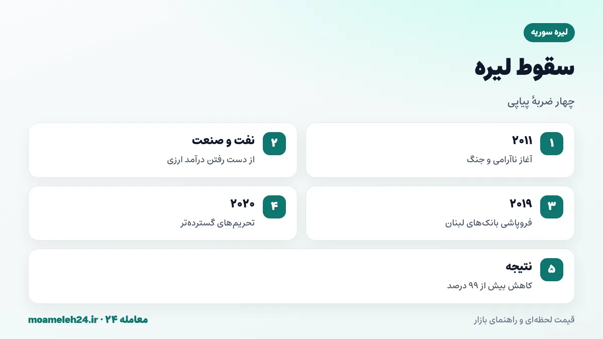 اینفوگرافیک سقوط لیره سوریه؛ جنگ داخلی ۲۰۱۱، تحریم ها، بحران بانکی لبنان و فروپاشی ارزش پول