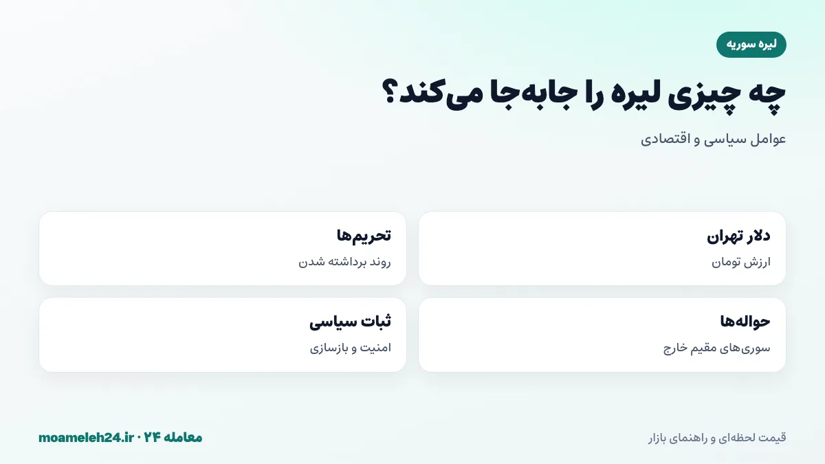 اینفوگرافیک عوامل موثر بر قیمت لیره سوریه در تهران؛ دلار آزاد، تحریم ها، حواله ها، بازسازی و اصلاحات پولی