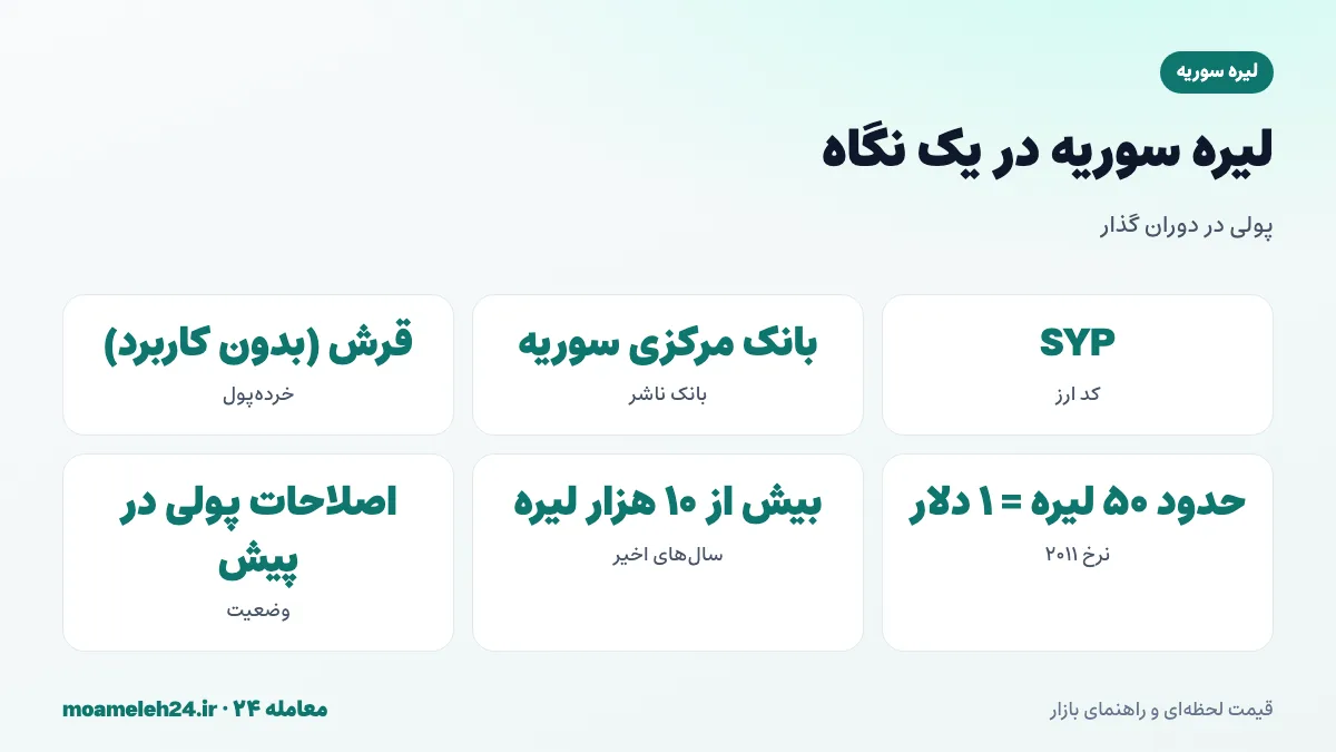 اینفوگرافیک لیره سوریه در یک نگاه؛ کد SYP، بانک مرکزی سوریه، تقسیم به قرش و کاهش شدید ارزش پس از ۲۰۱۱