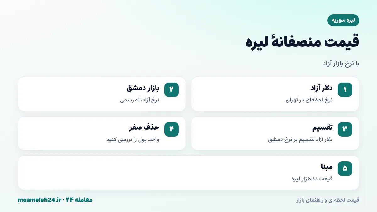 اینفوگرافیک محاسبه قیمت منصفانه لیره سوریه به تومان با تقسیم دلار آزاد بر نرخ بازار آزاد دمشق