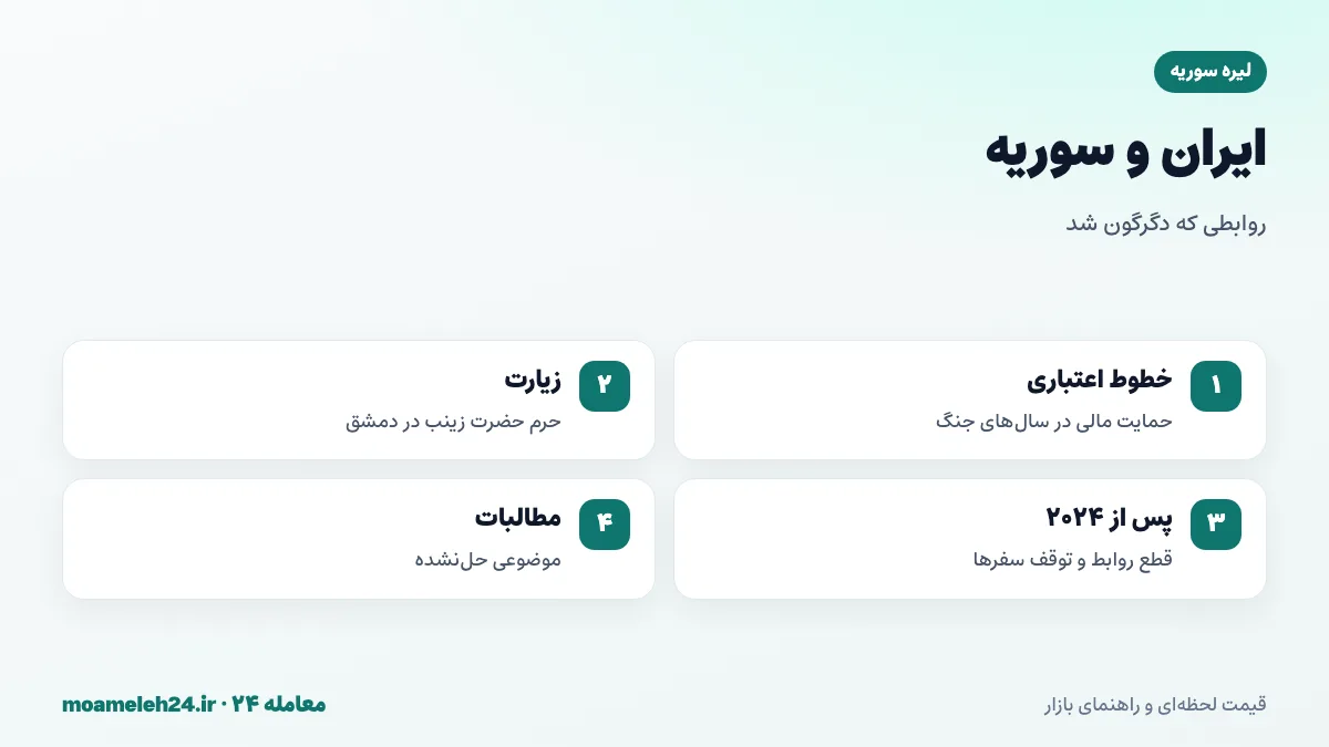 اینفوگرافیک روابط اقتصادی ایران و سوریه؛ خطوط اعتباری، تأمین نفت، زیارت و تغییر روابط پس از ۲۰۲۴