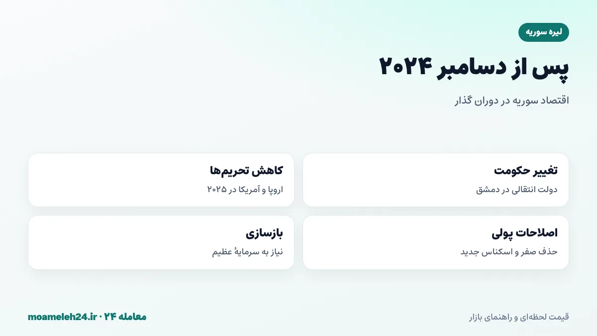 اینفوگرافیک تحولات اقتصاد سوریه پس از تغییر حکومت؛ کاهش تحریم ها، اصلاحات پولی و بازسازی