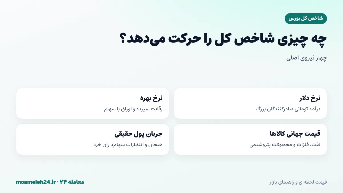 اینفوگرافیک عوامل موثر بر شاخص کل بورس تهران؛ نرخ دلار، نرخ بهره، قیمت جهانی کالاها و جریان پول حقیقی