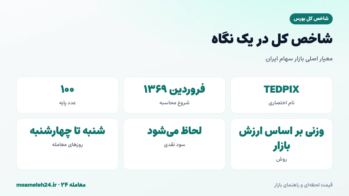 اینفوگرافیک شاخص کل بورس تهران در یک نگاه؛ پایه ۱۰۰ در فروردین ۱۳۶۹، شاخص وزنی ارزش بازار و احتساب سود نقدی