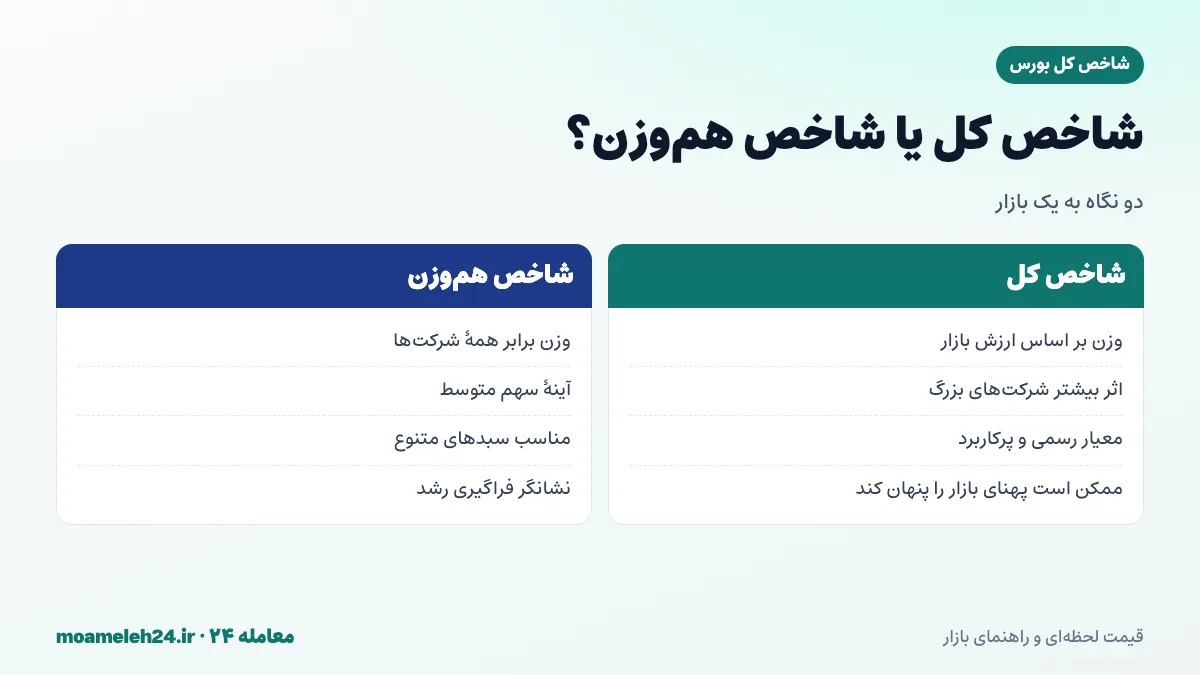 اینفوگرافیک مقایسه شاخص کل وزنی با شاخص هم وزن بورس تهران و کاربرد هر کدام