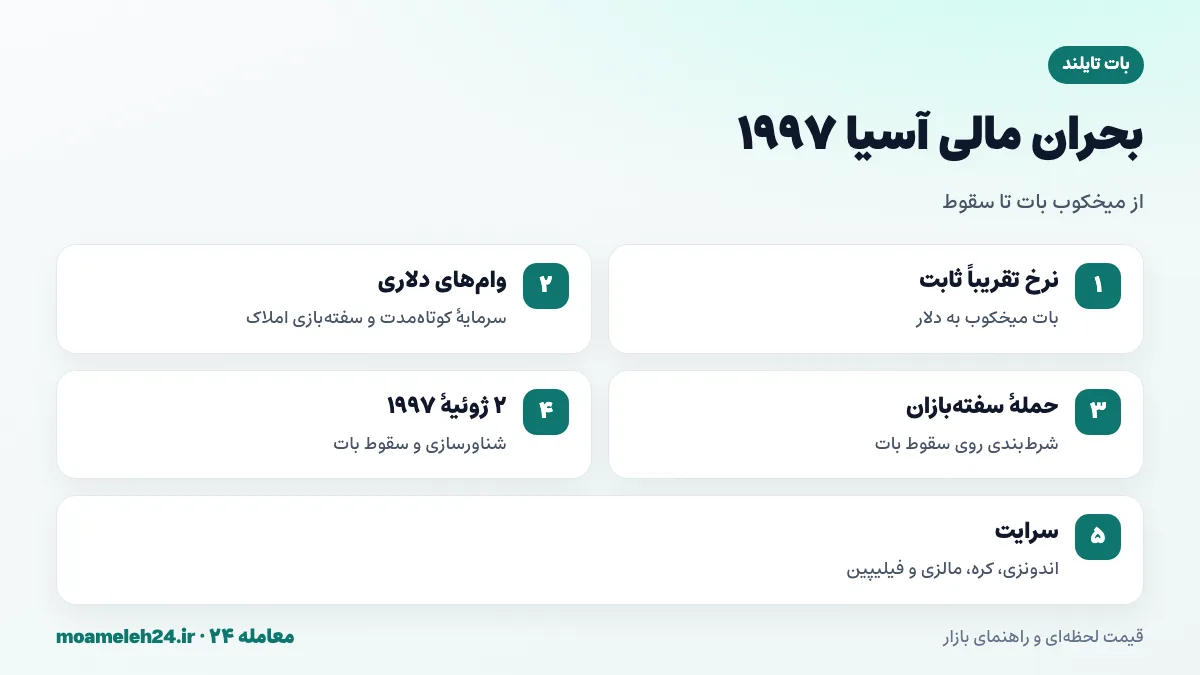 اینفوگرافیک بحران مالی آسیا ۱۹۹۷؛ میخکوب بات، وام های دلاری کوتاه مدت، حمله سفته بازان و شناورسازی ۲ ژوئیه