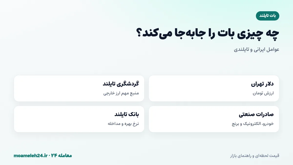 اینفوگرافیک عوامل موثر بر قیمت بات به تومان؛ دلار تهران، گردشگری تایلند، صادرات صنعتی و سیاست بانک تایلند