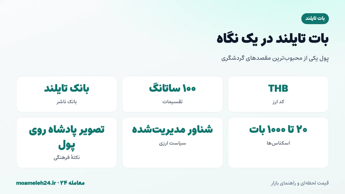 اینفوگرافیک بات تایلند در یک نگاه؛ کد THB، بانک تایلند، تقسیم به ۱۰۰ ساتانگ و اسکناس های ۲۰ تا ۱۰۰۰ باتی