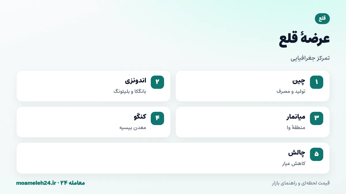 اینفوگرافیک عرضه قلع؛ چین و اندونزی و میانمار تولیدکنندگان اصلی، معادن آبرفتی و دستی، منطقه وا در میانمار، جزایر بانگکا و بلیتونگ و کاهش عیار معادن