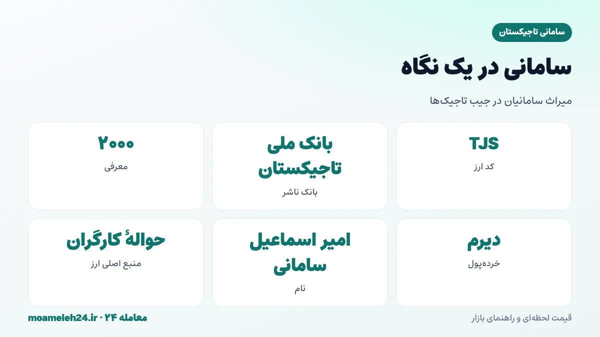 اینفوگرافیک سامانی تاجیکستان در یک نگاه؛ کد TJS، بانک ملی تاجیکستان، نام برگرفته از امیر اسماعیل سامانی و تقسیم به دیرم