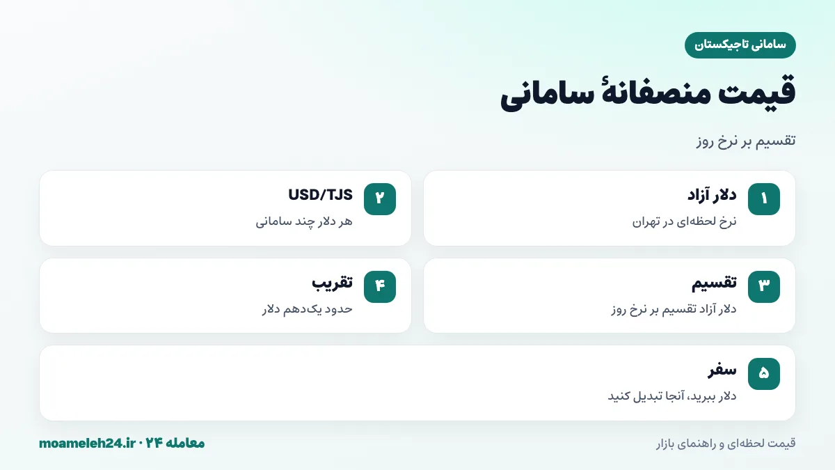 اینفوگرافیک محاسبه قیمت منصفانه سامانی تاجیکستان به تومان با تقسیم دلار آزاد بر نرخ دلار به سامانی