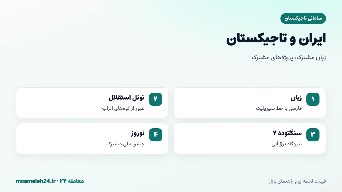 اینفوگرافیک روابط ایران و تاجیکستان؛ زبان فارسی مشترک، تونل استقلال، نیروگاه سنگتوده و تجارت دوجانبه