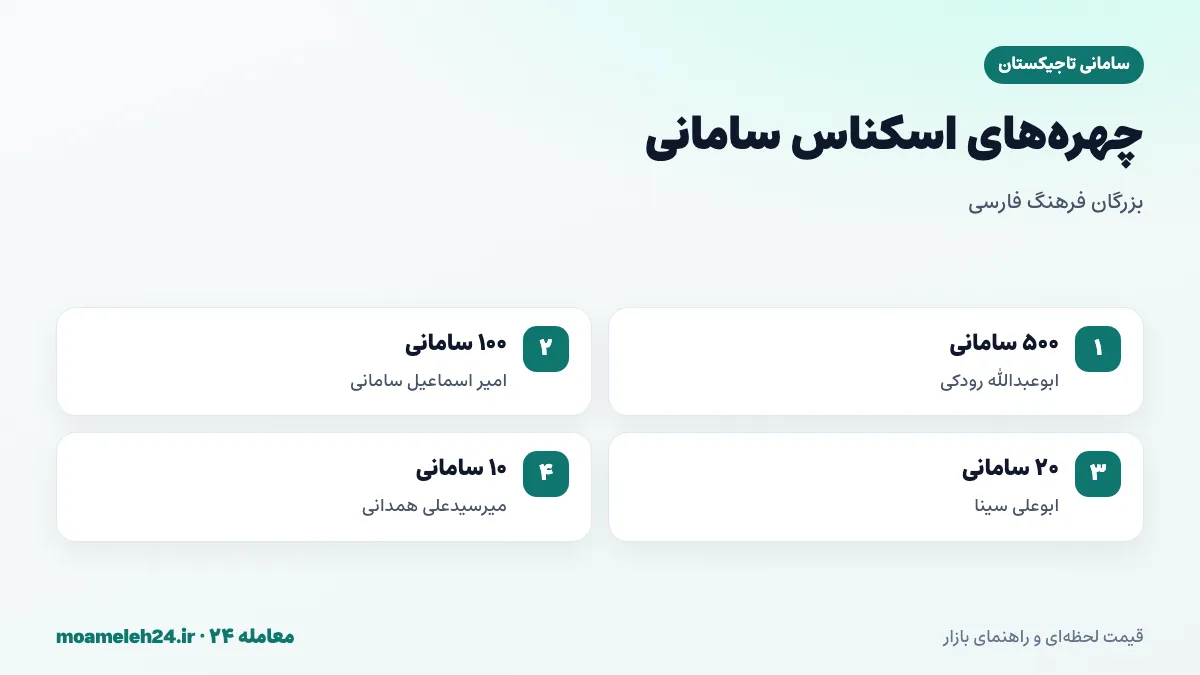 اینفوگرافیک اسکناس های سامانی تاجیکستان با چهره رودکی، اسماعیل سامانی، ابن سینا، میرسیدعلی همدانی و صدرالدین عینی