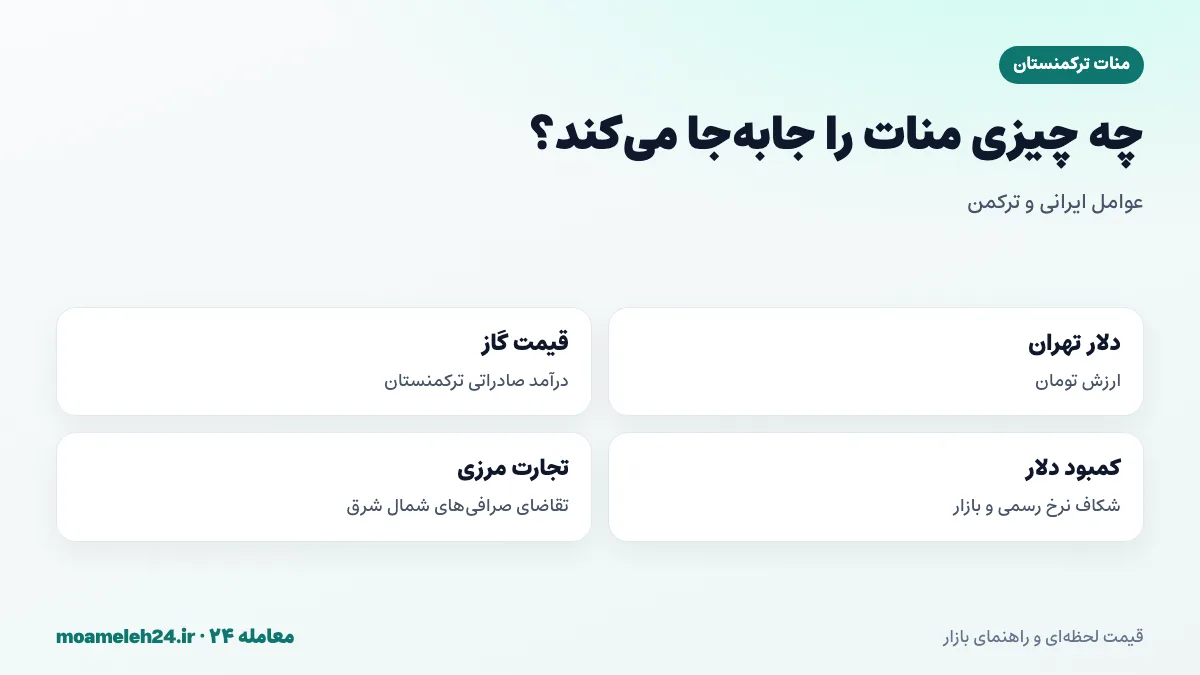 اینفوگرافیک عوامل موثر بر قیمت منات ترکمنستان؛ دلار تهران، نرخ رسمی ثابت، درآمد گاز و بازار غیررسمی
