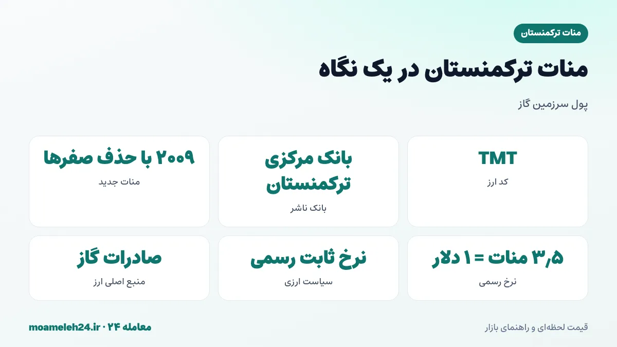 اینفوگرافیک منات ترکمنستان در یک نگاه؛ کد TMT، معرفی در ۱۹۹۳، منات جدید ۲۰۰۹ و نرخ رسمی ثابت در برابر دلار