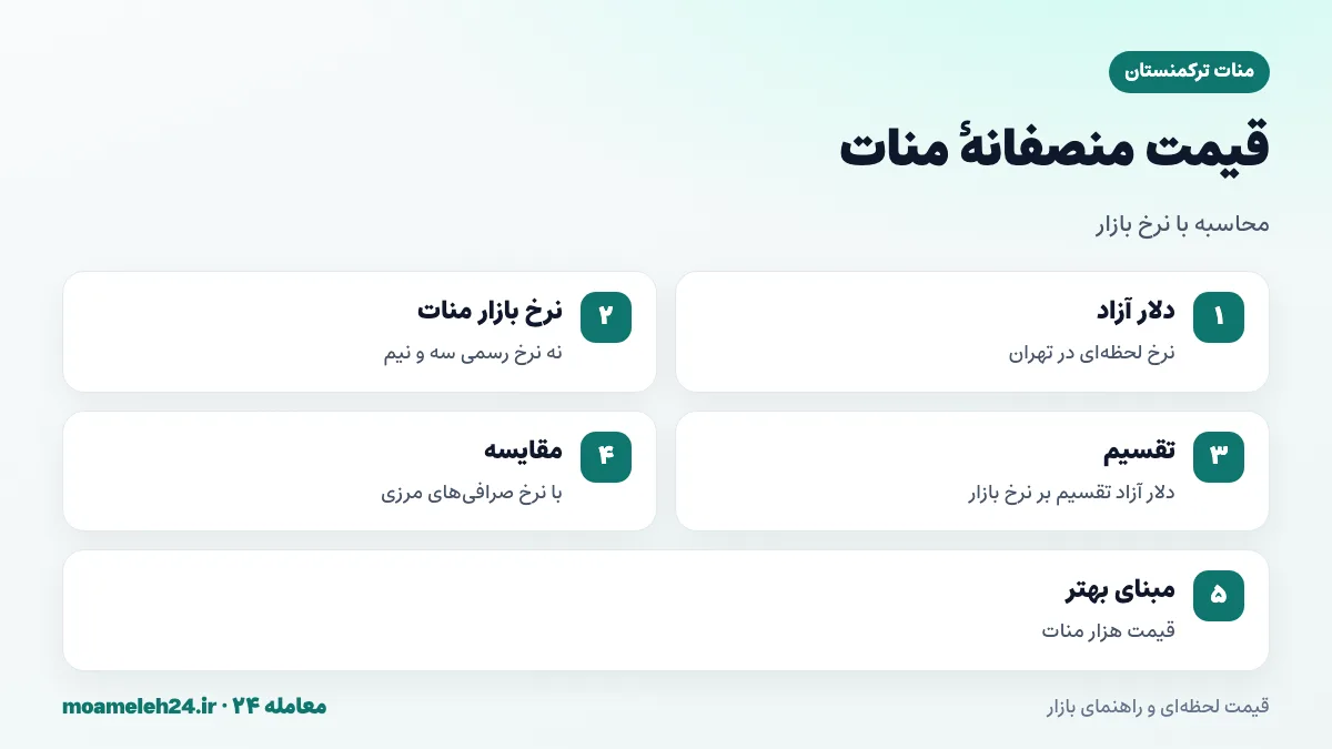 اینفوگرافیک محاسبه قیمت منات ترکمنستان به تومان بر اساس نرخ رسمی و تفاوت آن با بازار غیررسمی