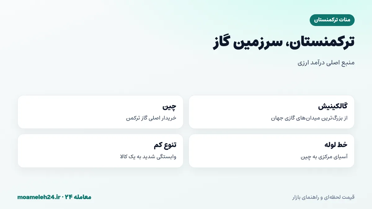 اینفوگرافیک اقتصاد گازی ترکمنستان؛ میدان گالکینیش، خط لوله آسیای مرکزی-چین و صادرات گاز به ایران