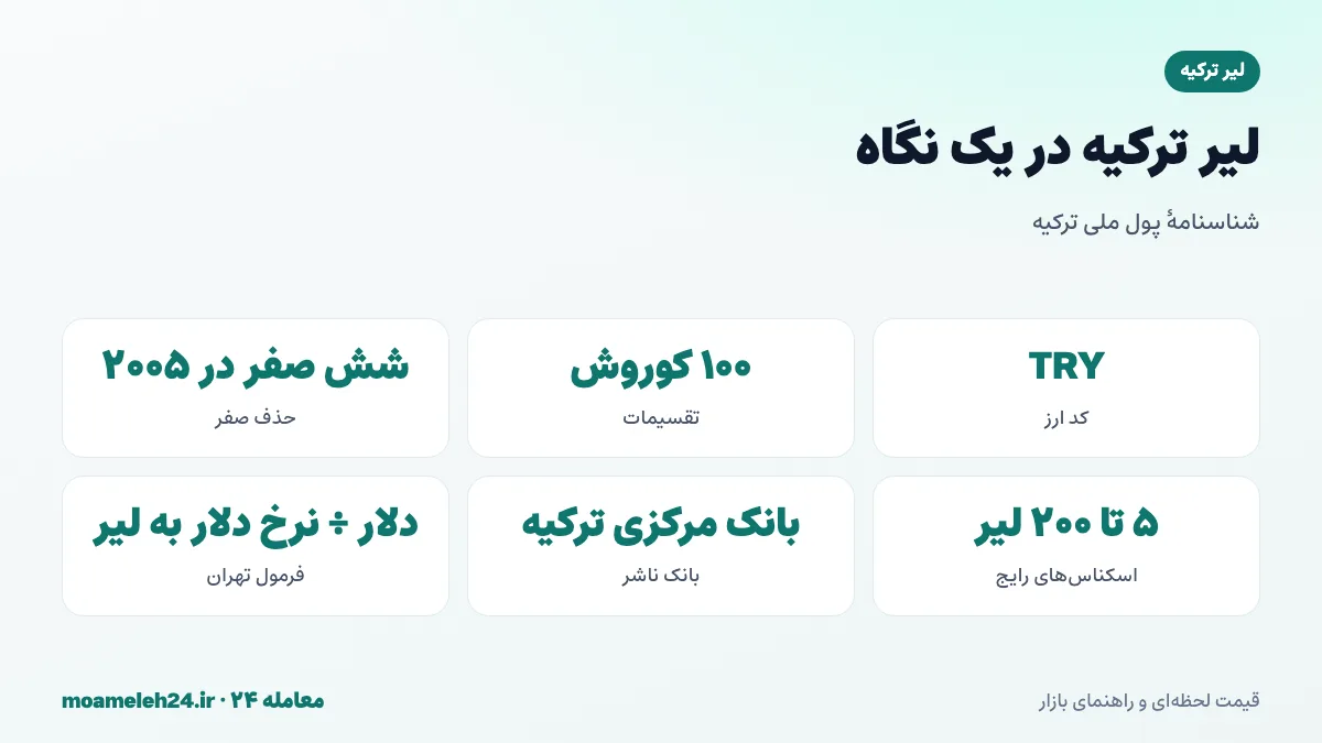 اینفوگرافیک لیر ترکیه در یک نگاه؛ کد TRY، تقسیم به ۱۰۰ کوروش، حذف شش صفر در سال ۲۰۰۵ و اسکناس های ۵ تا ۲۰۰ لیری