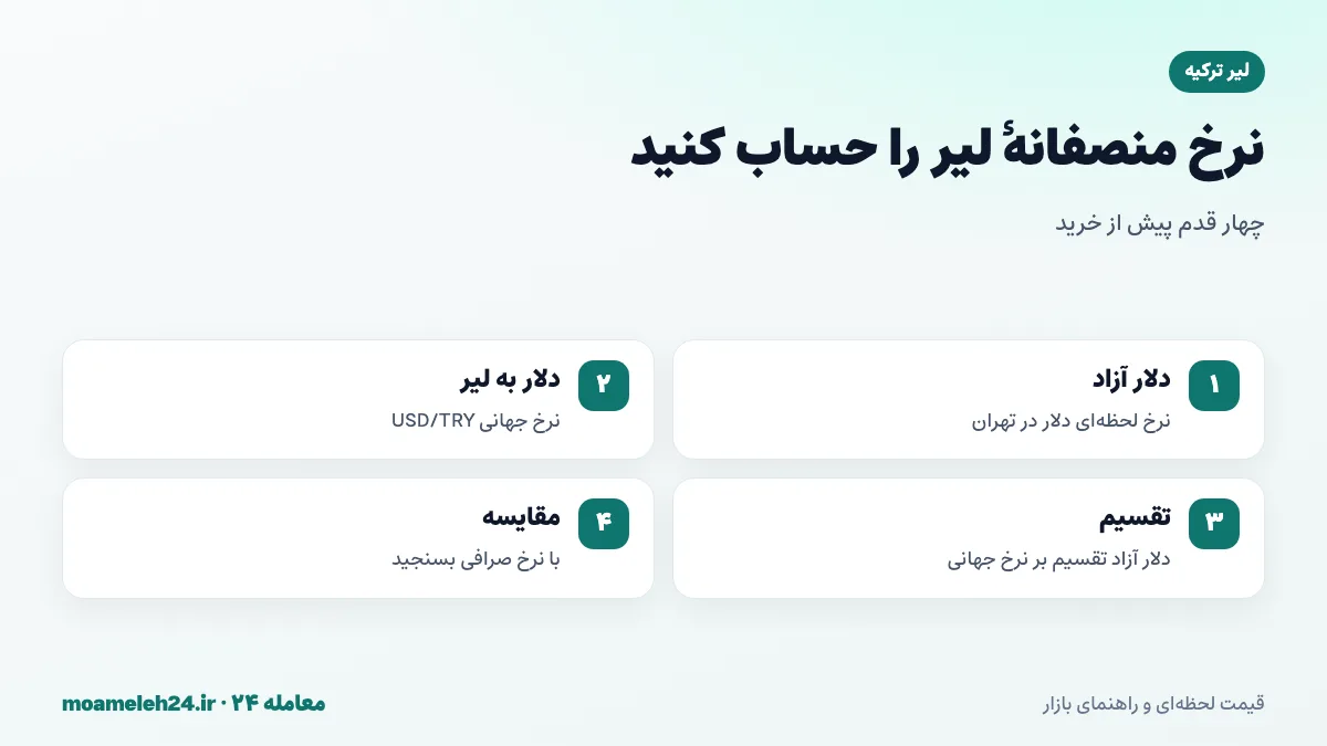اینفوگرافیک مراحل محاسبه نرخ منصفانه لیر ترکیه به تومان از تقسیم قیمت دلار آزاد بر نرخ دلار به لیر