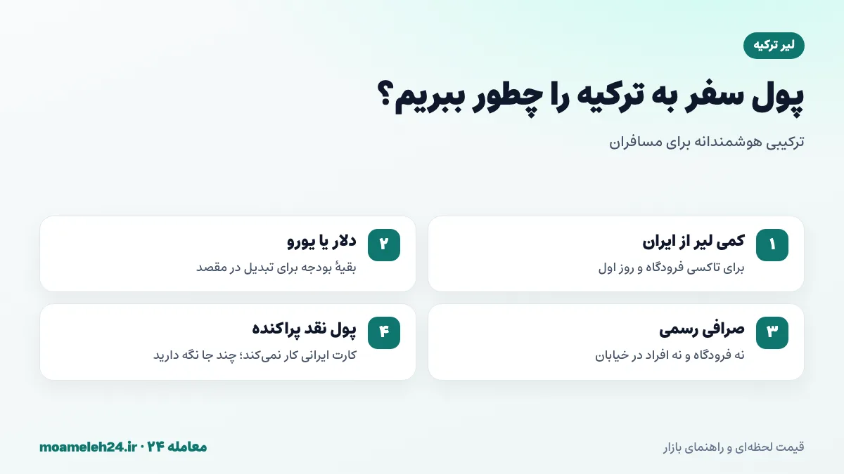 اینفوگرافیک مقایسه بردن لیر از ایران با بردن دلار یا یورو و تبدیل در ترکیه برای سفر