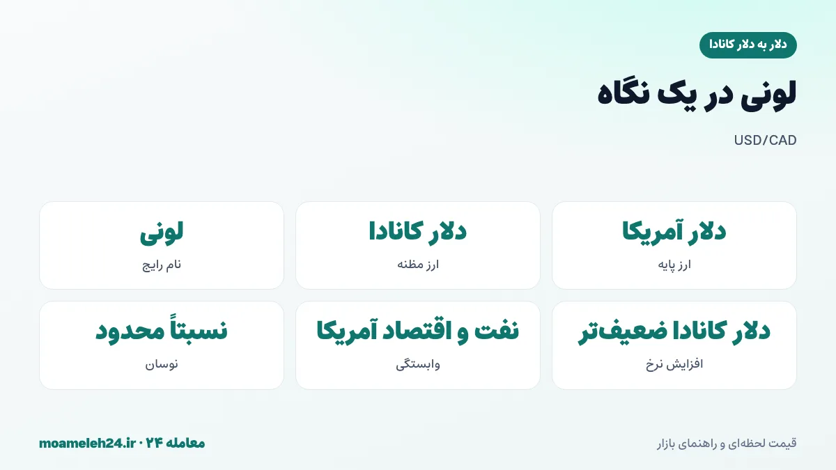 اینفوگرافیک ساختار جفت ارز USD/CAD یا لونی؛ دلار آمریکا ارز پایه، دلار کانادا ارز مظنه و معنای افزایش نرخ