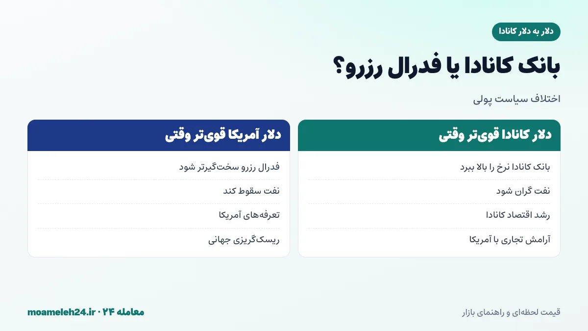 اینفوگرافیک مقایسه اثر سیاست پولی بانک مرکزی کانادا و فدرال رزرو بر نرخ USD/CAD