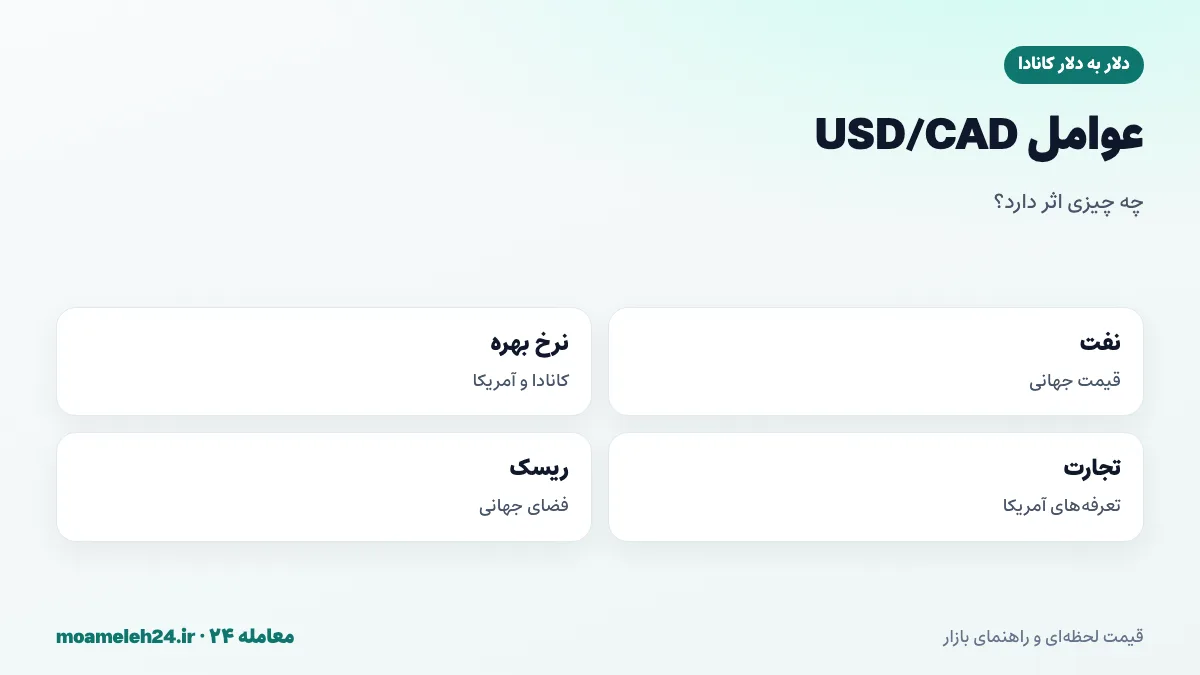 اینفوگرافیک عوامل موثر بر نرخ دلار به دلار کانادا؛ قیمت نفت، نرخ بهره، سیاست تجاری آمریکا و ریسک جهانی