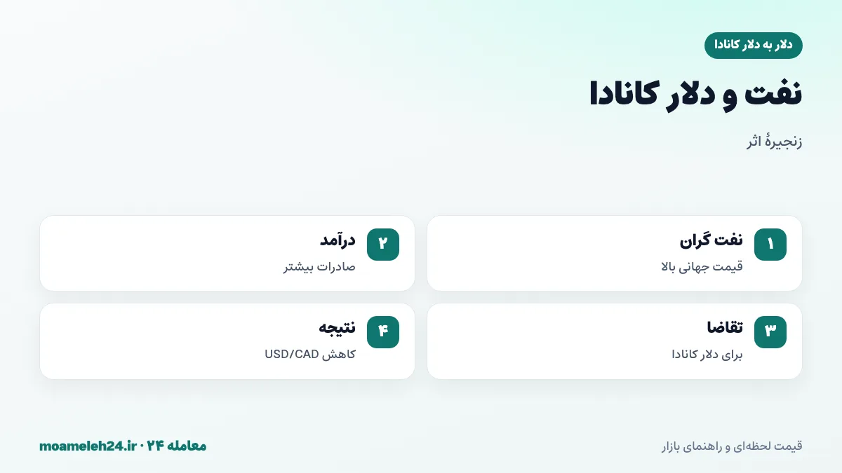 اینفوگرافیک رابطه قیمت نفت و نرخ دلار کانادا؛ افزایش نفت، درآمد صادراتی بیشتر و کاهش USD/CAD