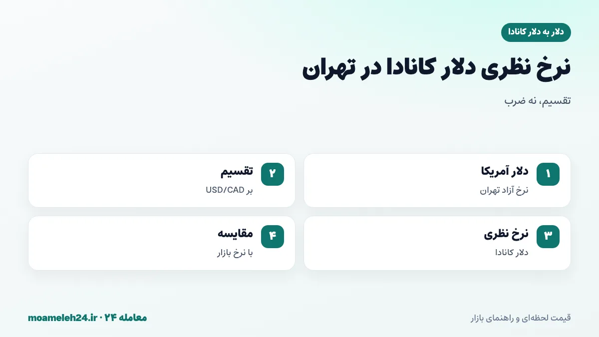 اینفوگرافیک محاسبه نرخ نظری دلار کانادا در تهران؛ تقسیم دلار آزاد بر USD/CAD و مقایسه با نرخ بازار