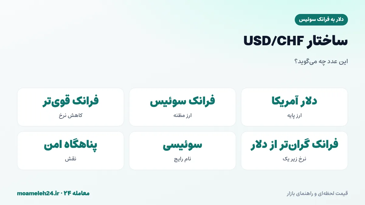 اینفوگرافیک ساختار جفت ارز USD/CHF؛ دلار ارز پایه، فرانک ارز مظنه، معنای نرخ زیر یک و جهت حرکت