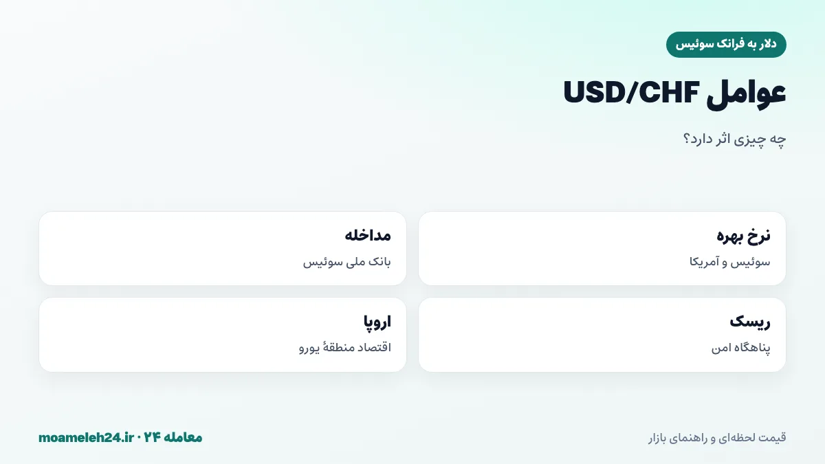 اینفوگرافیک عوامل موثر بر نرخ دلار به فرانک؛ نرخ بهره، مداخله بانک ملی سوئیس، ریسک گریزی و اقتصاد منطقه یورو