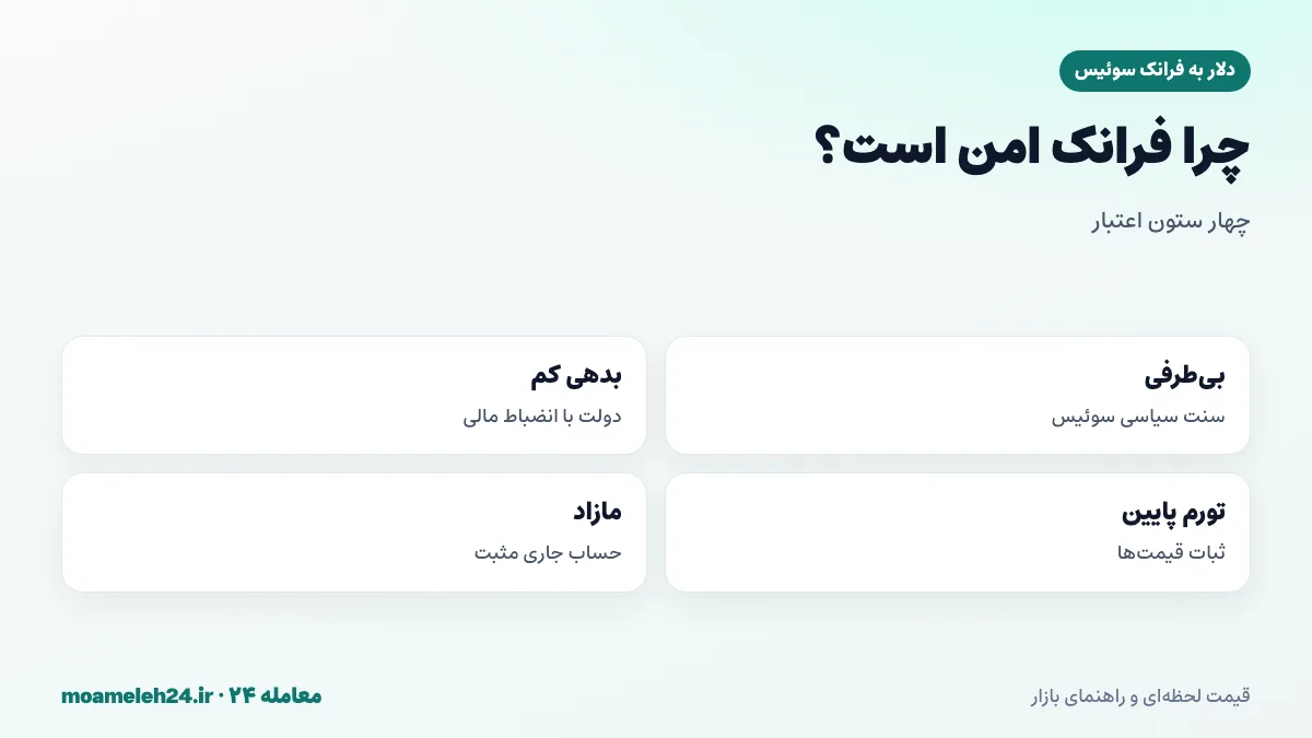 اینفوگرافیک دلایل پناهگاه امن بودن فرانک سوئیس؛ بی طرفی سیاسی، بدهی کم، تورم پایین و مازاد حساب جاری