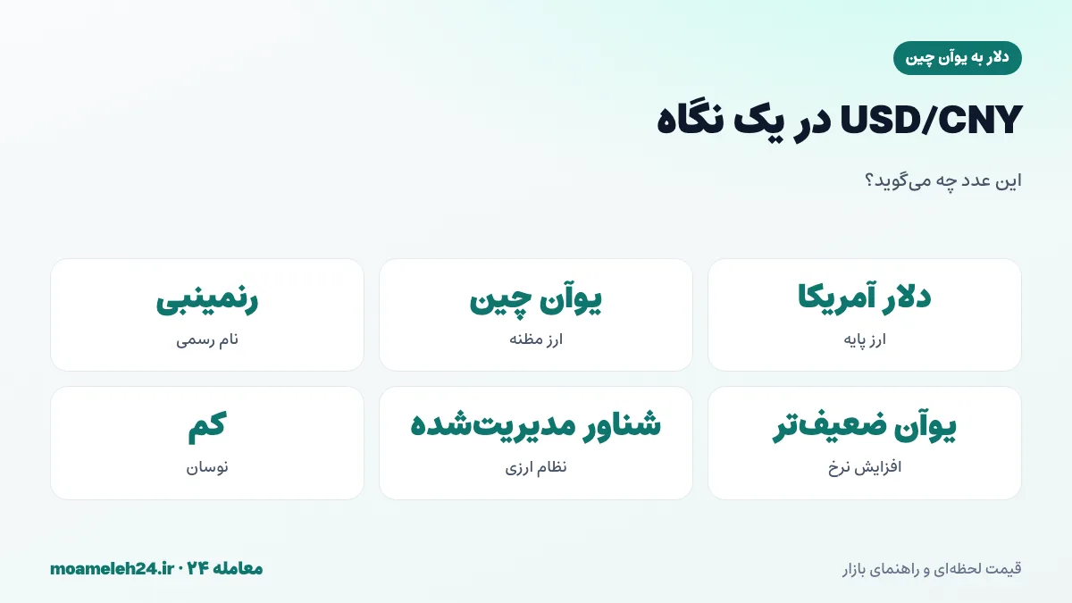 اینفوگرافیک ساختار جفت ارز USD/CNY؛ دلار ارز پایه، یوآن ارز مظنه، تفاوت رنمینبی و یوآن و معنای حرکت نرخ