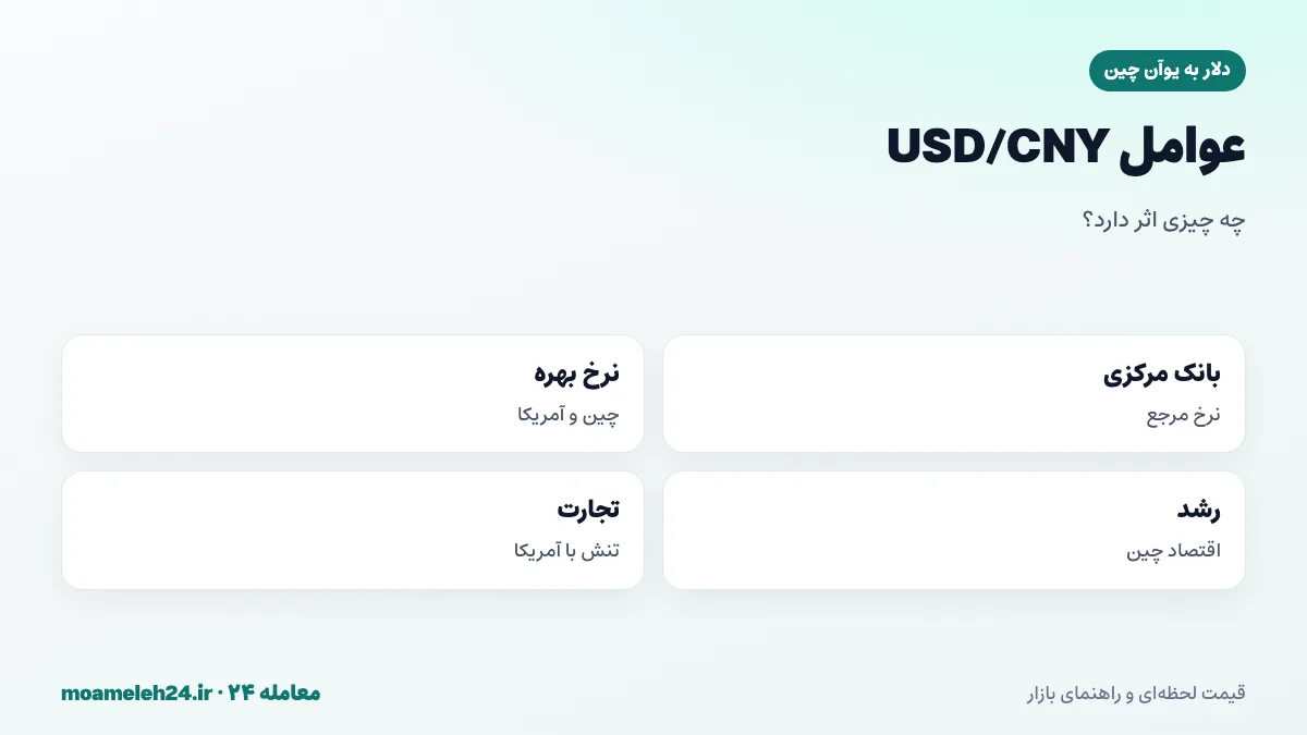 اینفوگرافیک عوامل موثر بر نرخ دلار به یوآن؛ نرخ مرجع بانک مرکزی، نرخ بهره، رشد چین و تنش تجاری با آمریکا