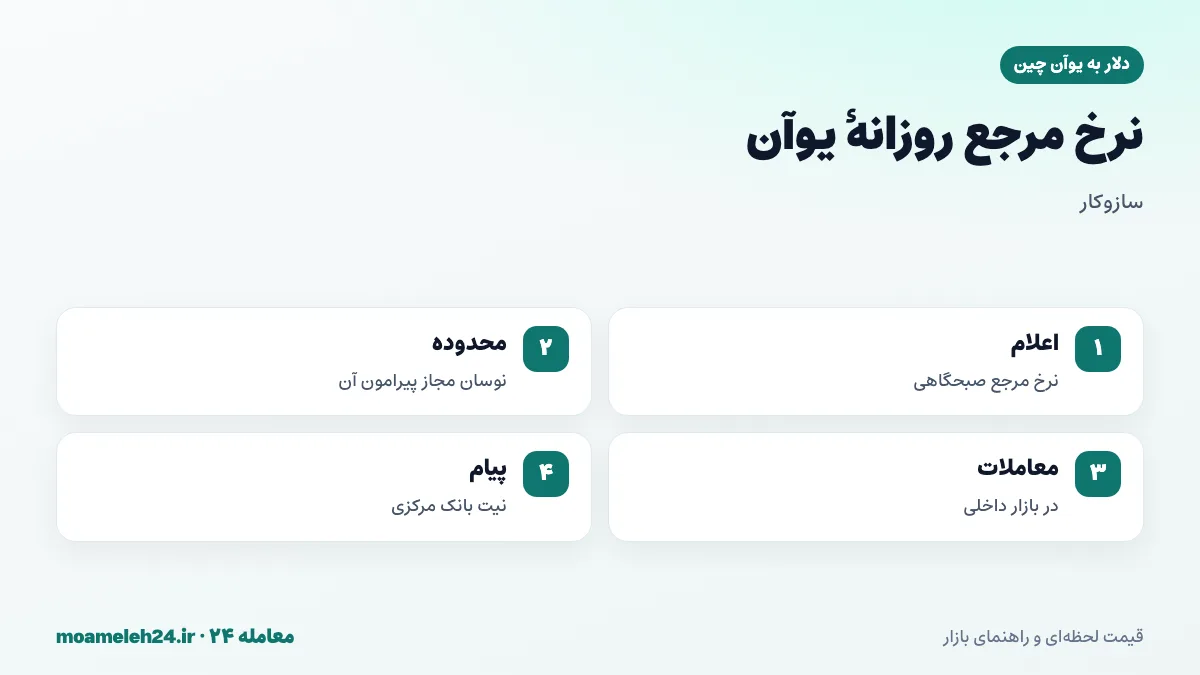 اینفوگرافیک سازوکار نرخ مرجع روزانه یوآن؛ اعلام نرخ مرجع، محدوده مجاز نوسان و هدایت جهت ارز توسط بانک مرکزی چین