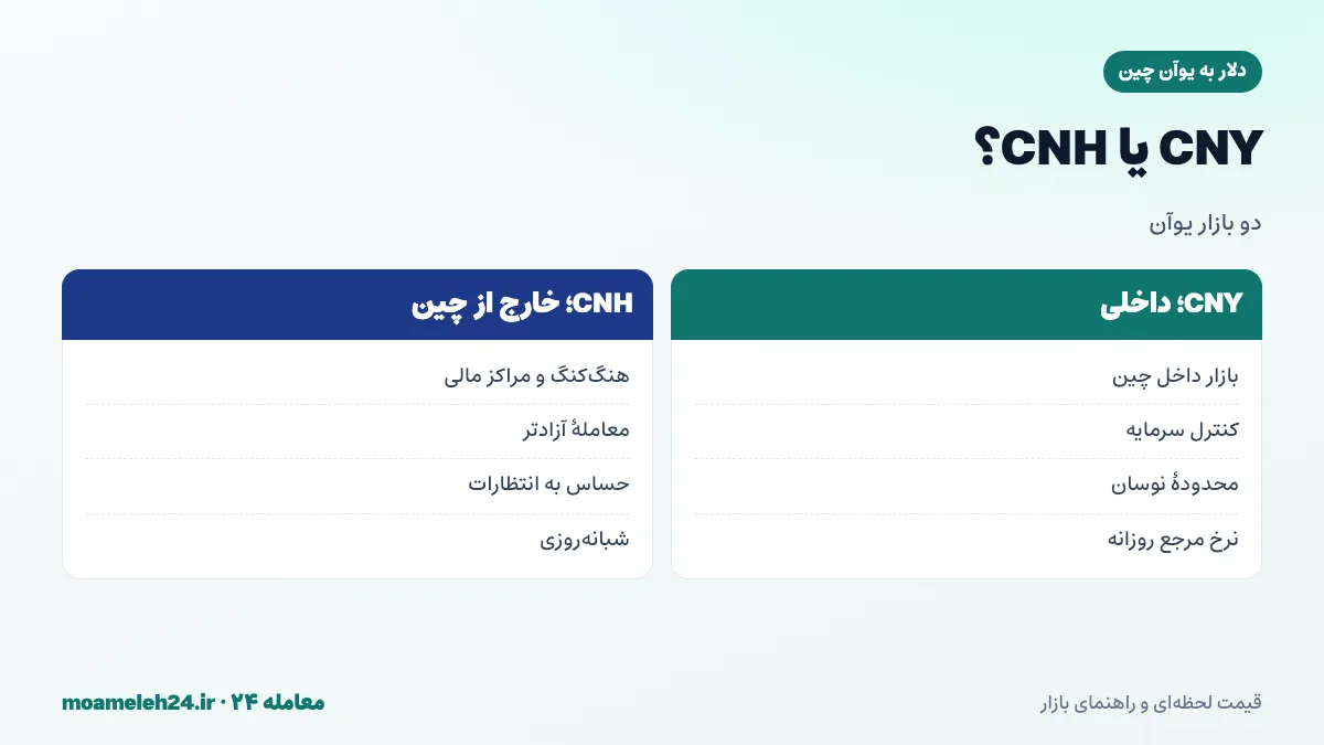 اینفوگرافیک مقایسه یوآن داخلی CNY و یوآن خارج از چین CNH؛ کنترل سرمایه، محدوده نوسان و آزادی معامله