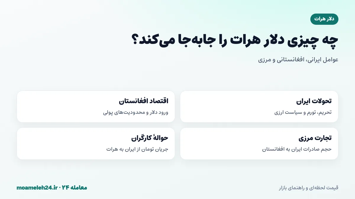 اینفوگرافیک عوامل موثر بر نرخ دلار هرات؛ تحولات ایران، اقتصاد افغانستان، تجارت مرزی و حواله کارگران