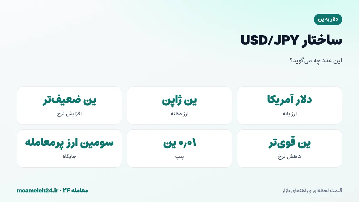 اینفوگرافیک ساختار جفت ارز USD/JPY؛ دلار ارز پایه، ین ارز مظنه، معنای افزایش نرخ و تفاوت با EUR/USD