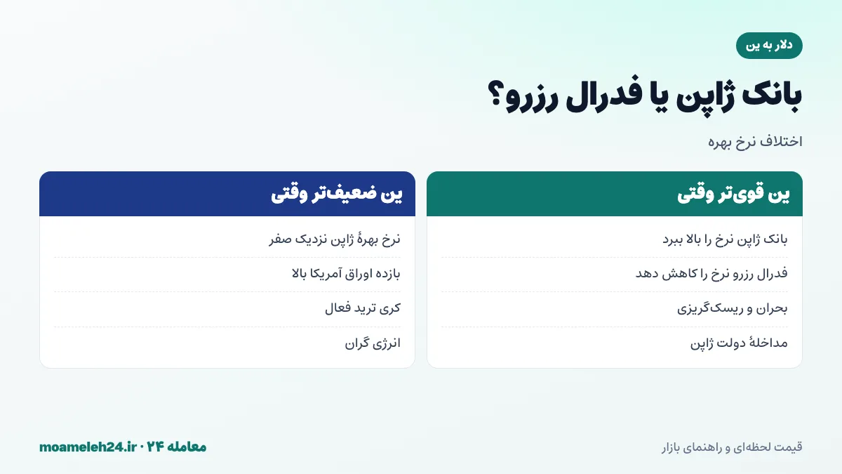 اینفوگرافیک مقایسه سیاست پولی بانک مرکزی ژاپن و فدرال رزرو و اثر اختلاف نرخ بهره بر USD/JPY