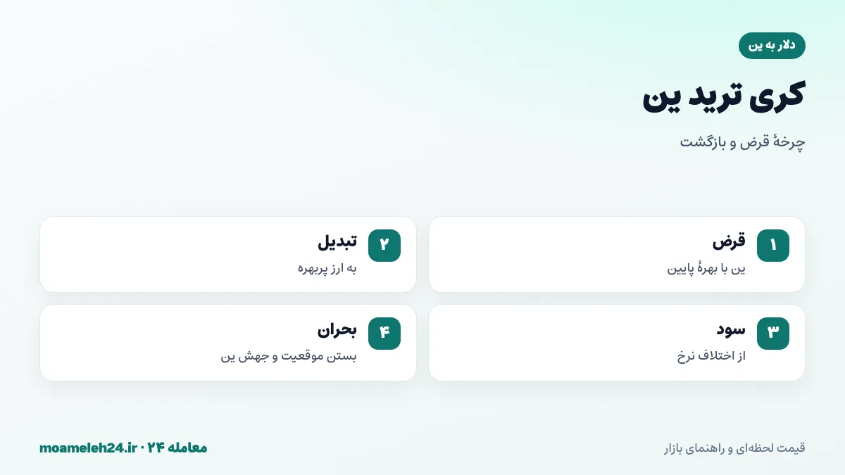 اینفوگرافیک معاملات کری ترید ین؛ قرض گرفتن ین ارزان، خرید ارز با بهره بالا و بسته شدن ناگهانی در بحران