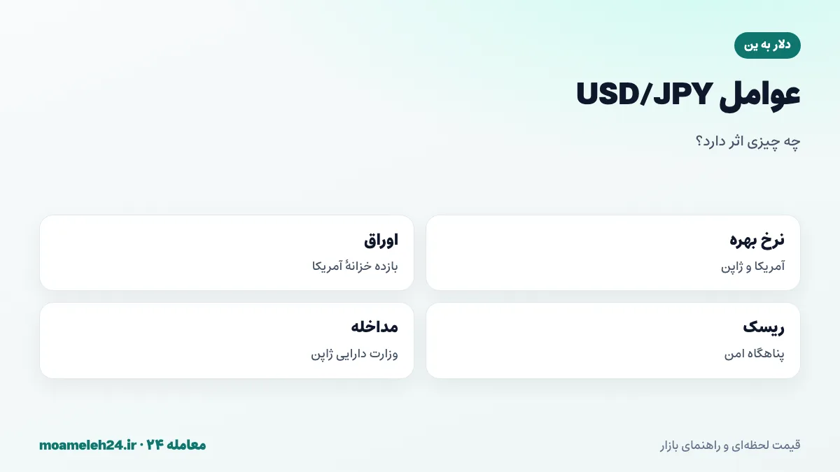 اینفوگرافیک عوامل موثر بر نرخ دلار به ین؛ اختلاف نرخ بهره، بازده اوراق آمریکا، ریسک گریزی، انرژی و مداخله دولت ژاپن