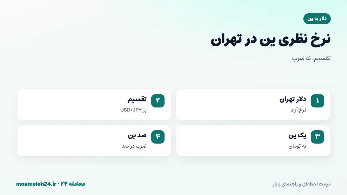 اینفوگرافیک محاسبه نرخ نظری ین در تهران؛ تقسیم دلار بازار آزاد بر USD/JPY و قیمت هر صد ین