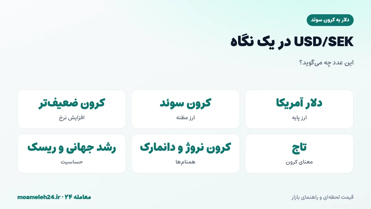 اینفوگرافیک ساختار جفت ارز USD/SEK؛ دلار ارز پایه، کرون سوئد ارز مظنه و تفاوت با کرون دانمارک و نروژ