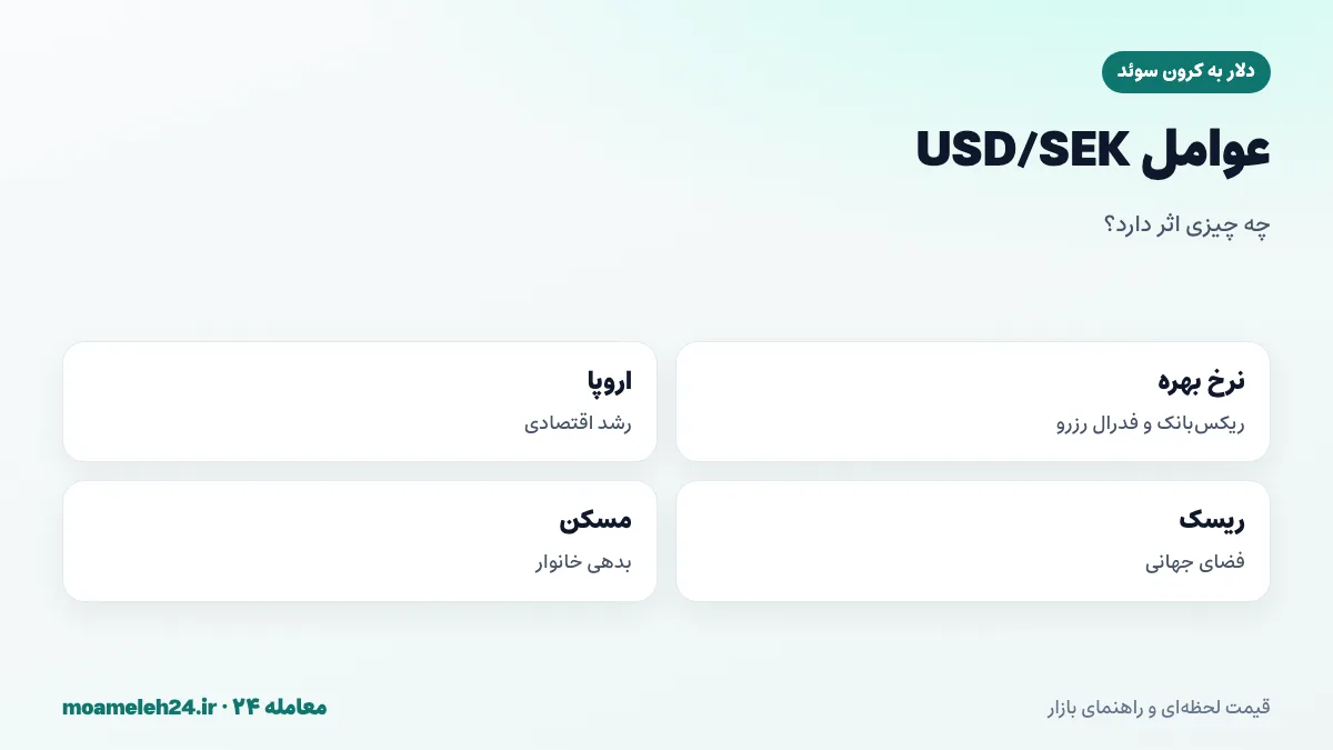 اینفوگرافیک عوامل موثر بر نرخ دلار به کرون سوئد؛ نرخ بهره ریکس بانک، رشد اروپا، ریسک جهانی و بازار مسکن