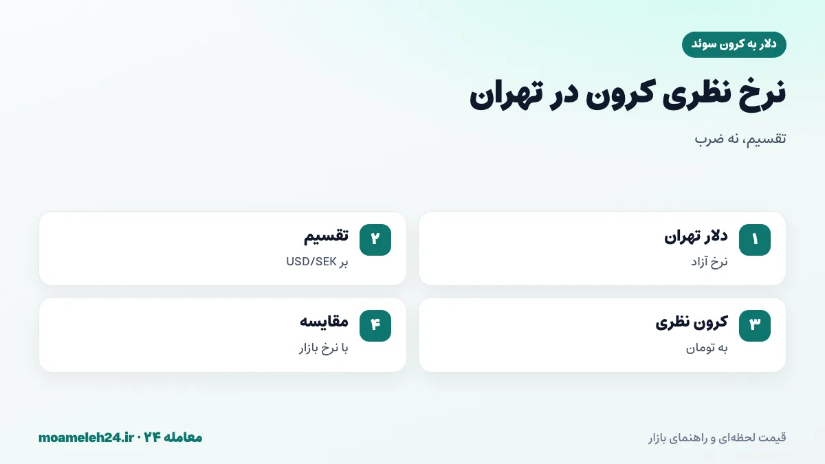 اینفوگرافیک محاسبه نرخ نظری کرون سوئد در تهران؛ تقسیم دلار آزاد بر USD/SEK