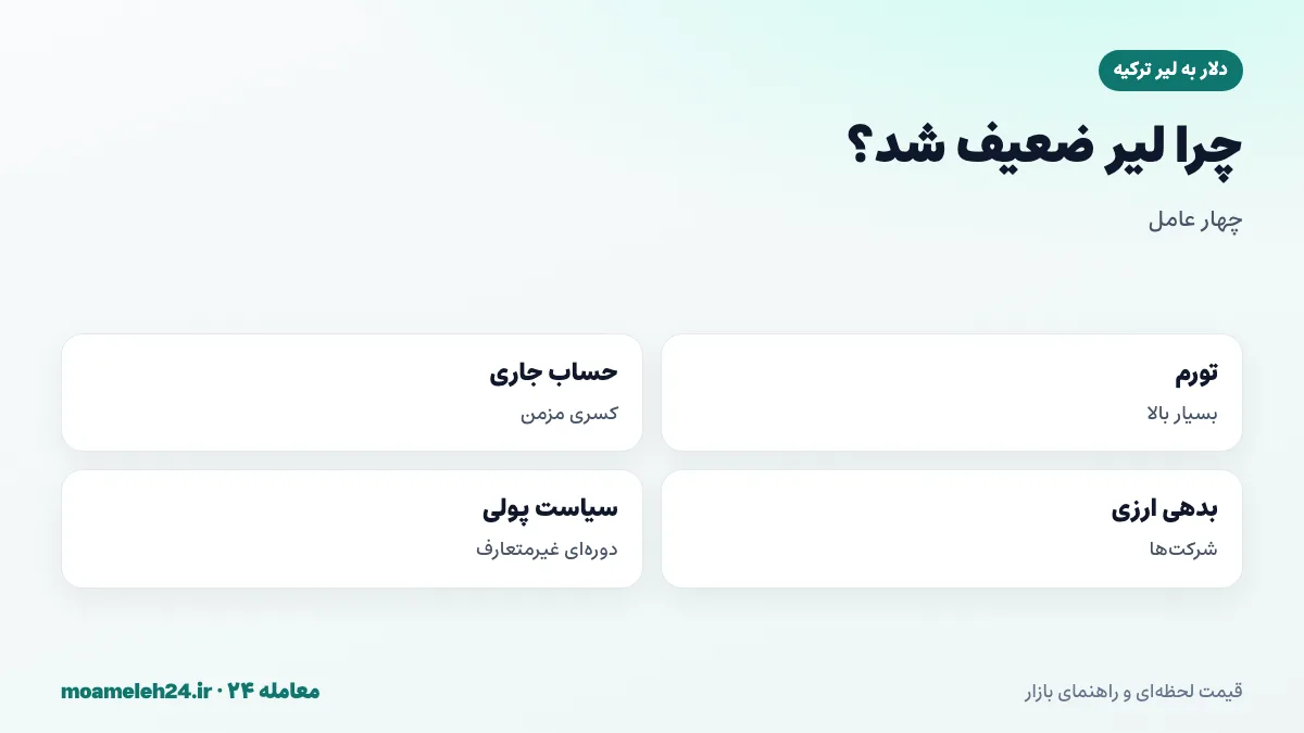 اینفوگرافیک علل کاهش ارزش لیر ترکیه؛ تورم بالا، کسری حساب جاری، بدهی ارزی و سیاست پولی غیرمتعارف