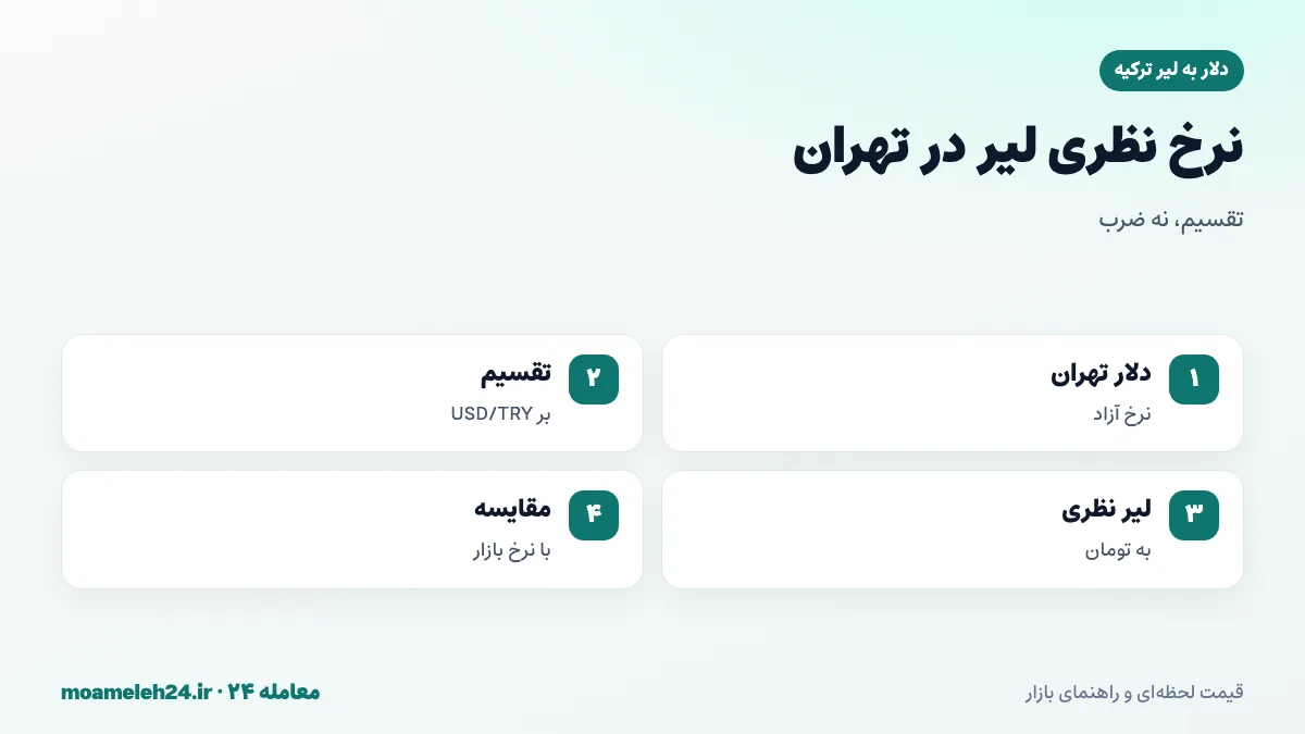 اینفوگرافیک محاسبه نرخ نظری لیر ترکیه در تهران؛ تقسیم دلار آزاد بر USD/TRY